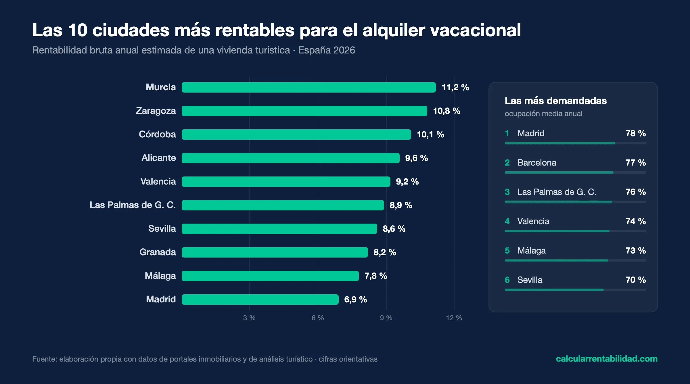 Gráfico de barras con las 10 ciudades más rentables para el alquiler vacacional en España en 2026: Murcia lidera con un 11,2% de rentabilidad bruta, seguida de Zaragoza con un 10,8% y Córdoba con un 10,1%; Madrid encabeza la demanda con un 78% de ocupación media anual