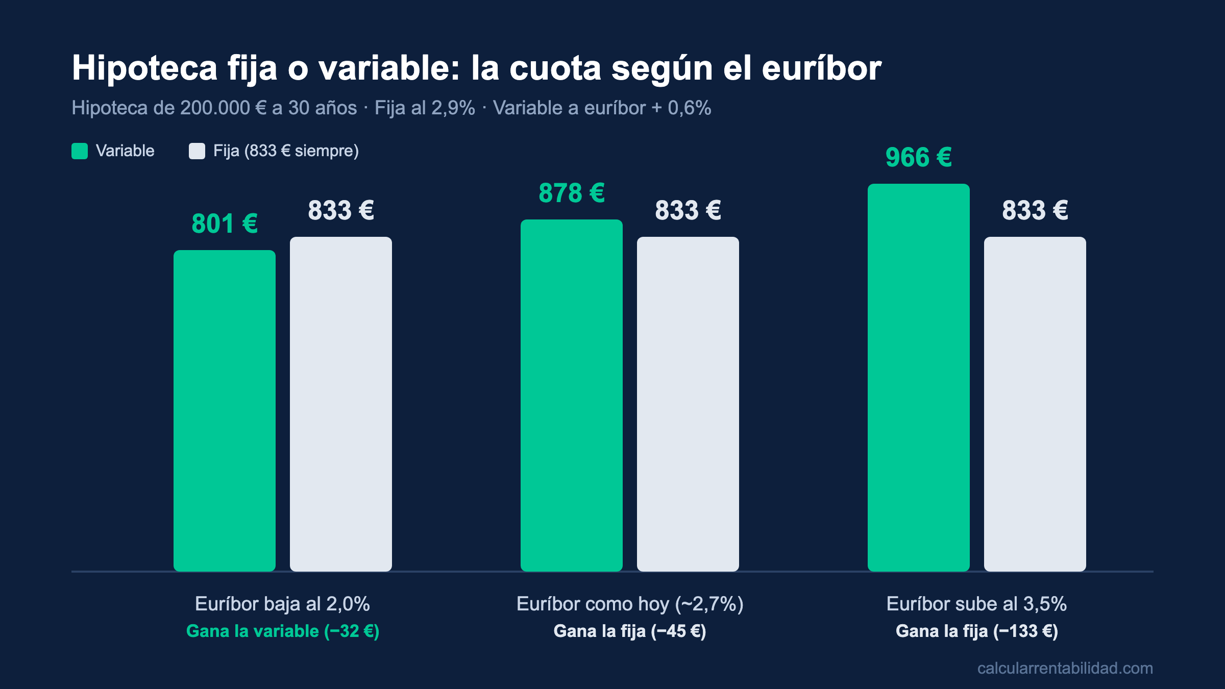 Gráfico de barras comparando la cuota de una hipoteca fija o variable según el euríbor: 801, 878 y 966 euros la variable frente a 833 euros la fija