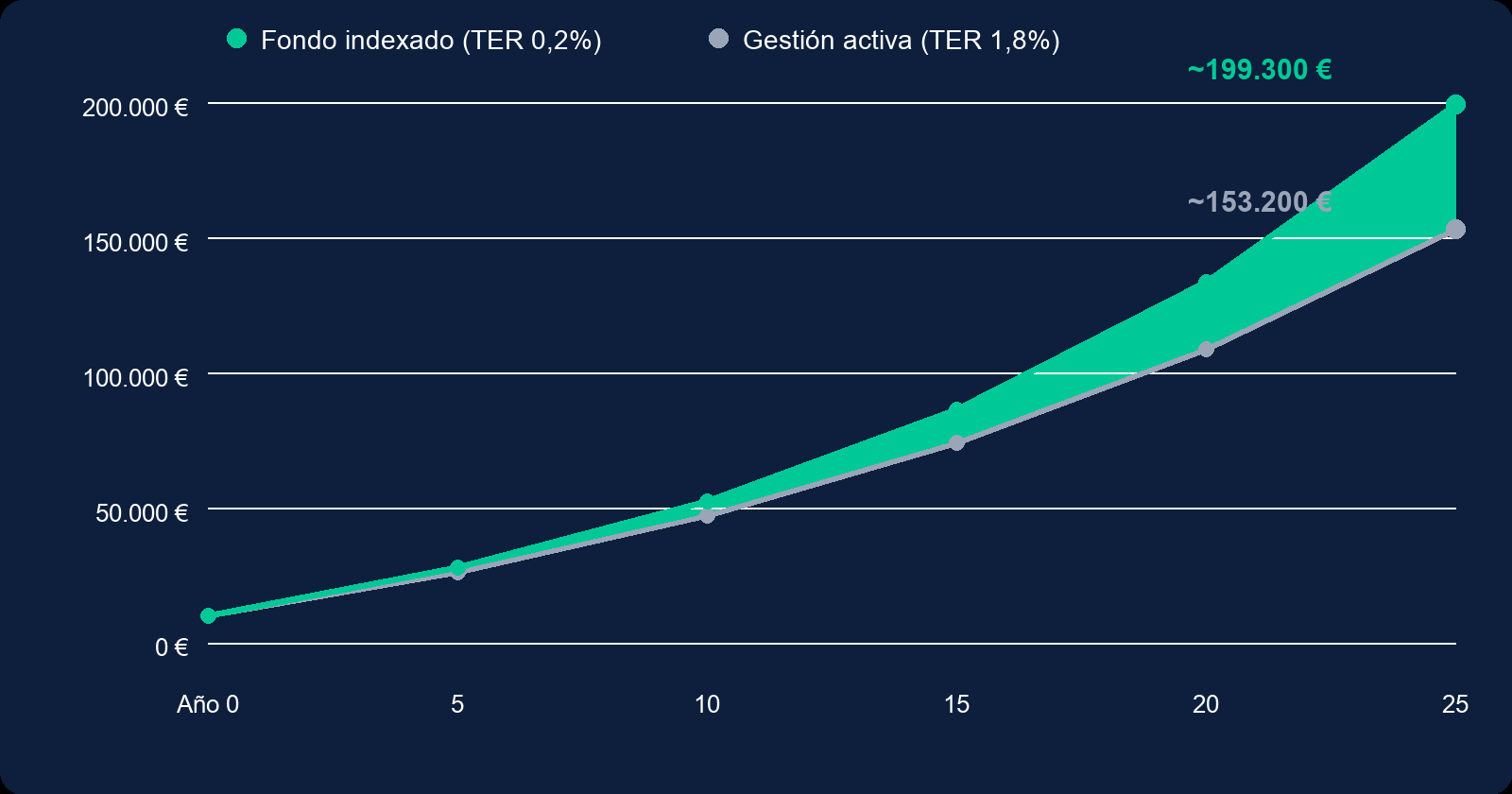 Gráfico comparando el crecimiento de un fondo indexado con TER 0,2% frente a uno de gestión activa con TER 1,8% durante 25 años