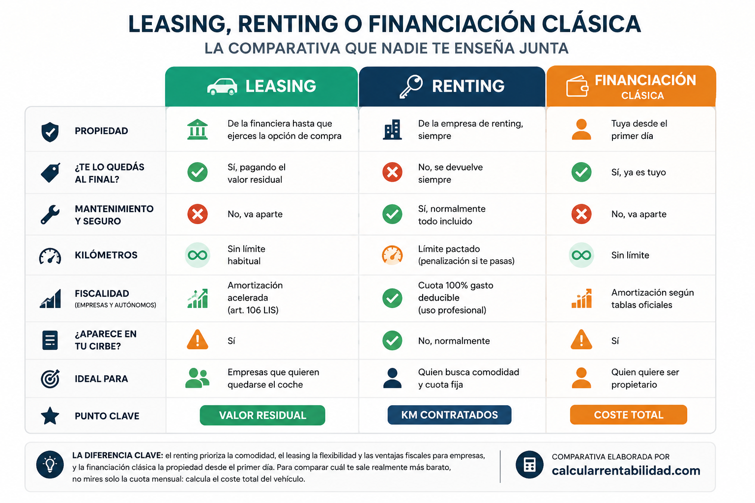 Comparativa entre leasing, renting y financiación clásica de un coche