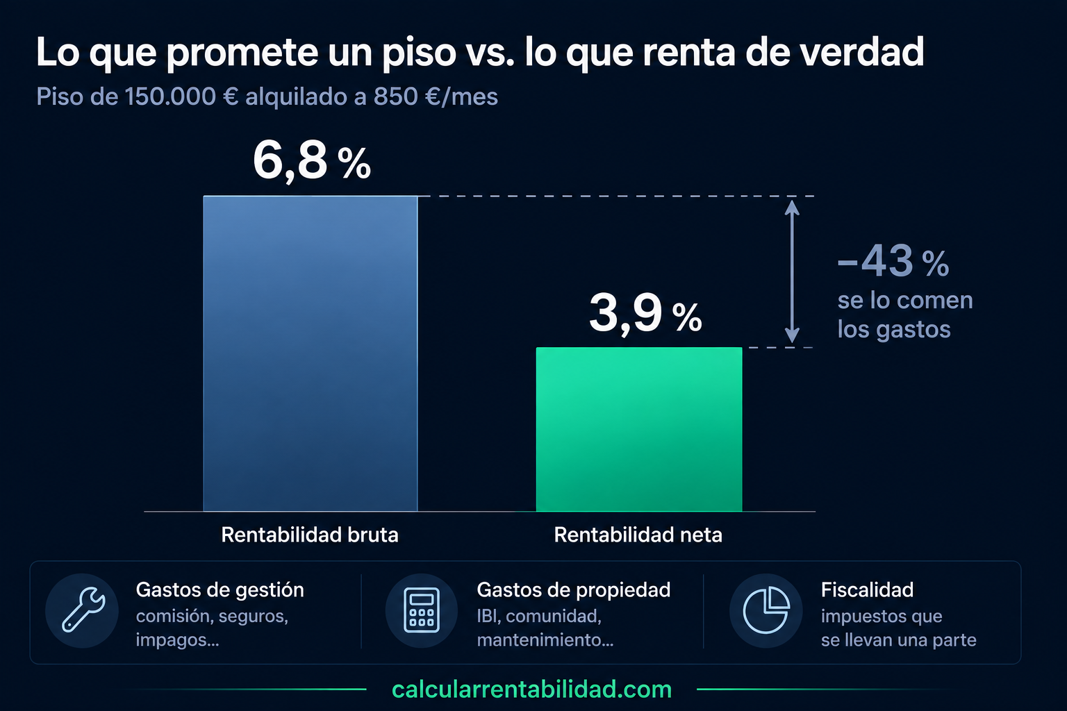 Gráfico de barras comparando la rentabilidad bruta (6,8%) frente a la rentabilidad neta real (3,9%) de una inversión inmobiliaria en un piso de 150.000 euros